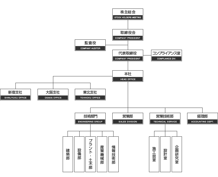 株式会社 アルファ設計 組織図